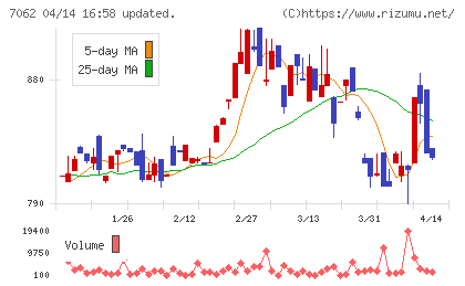 フレアスチャート