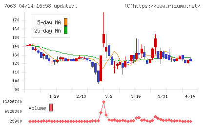 Ｂｉｒｄｍａｎチャート