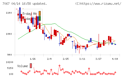 ブランディングテクノロジーチャート