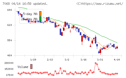 フィードフォースグループチャート