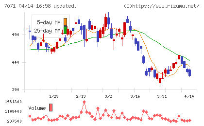 アンビスホールディングスチャート