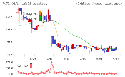 インティメート・マージャーチャート