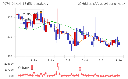トゥエンティーフォーセブンホールディングスチャート