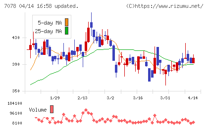 ＩＮＣＬＵＳＩＶＥ　Ｈｏｌｄｉｎｇｓチャート