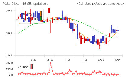 コーユーレンティアチャート