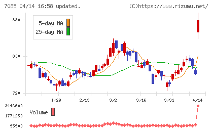 カーブスホールディングスチャート