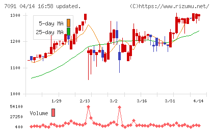 リビングプラットフォームチャート