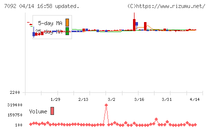 Ｆａｓｔ　Ｆｉｔｎｅｓｓ　Ｊａｐａｎチャート