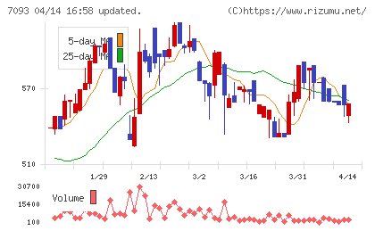 アディッシュチャート