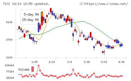 日本車輌製造チャート