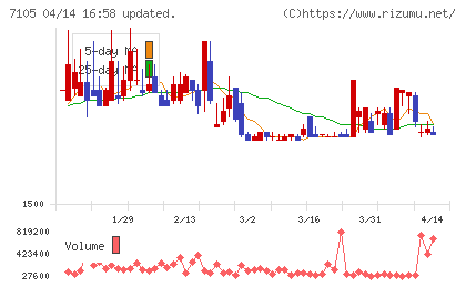 三菱ロジスネクストチャート
