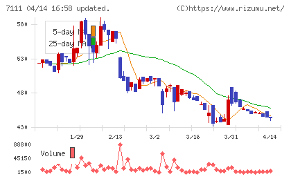 ＩＮＥＳＴチャート