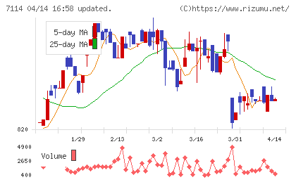 フーディソンチャート