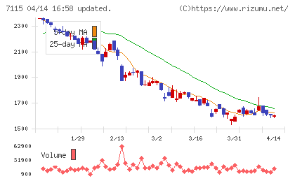 アルファパーチェスチャート