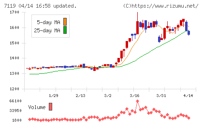ハルメクホールディングスチャート