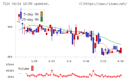ＳＨＩＮＫＯチャート