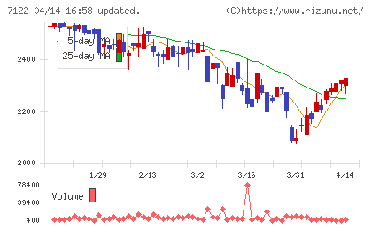 近畿車輛チャート