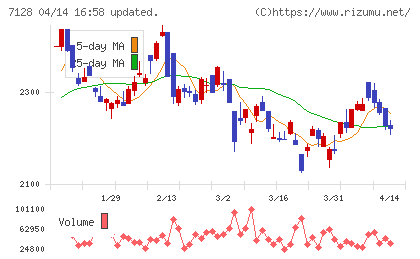 ユニソルホールディングスチャート