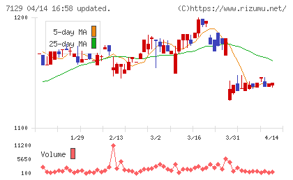 ミアヘルサホールディングスチャート
