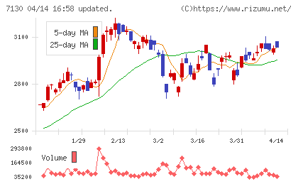 ヤマエグループホールディングスチャート