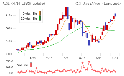 のむら産業チャート