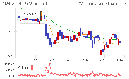 アップガレージグループチャート