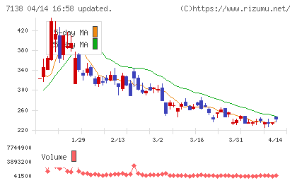 ＴＯＲＩＣＯチャート