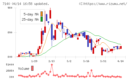 ペットゴーチャート