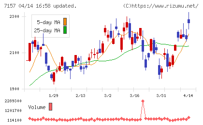 ライフネット生命保険チャート