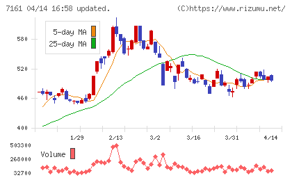 じもとホールディングスチャート
