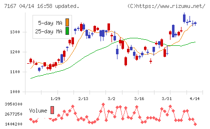 めぶきフィナンシャルグループチャート