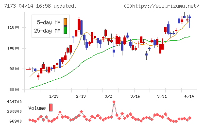 東京きらぼしフィナンシャルグループチャート
