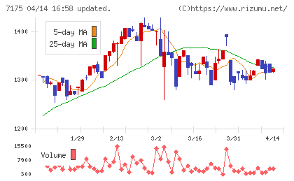 今村証券チャート