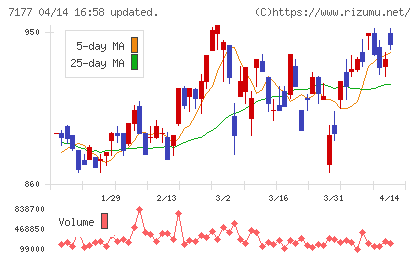 ＧＭＯフィナンシャルホールディングスチャート