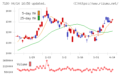 九州フィナンシャルグループチャート