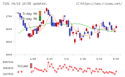 かんぽ生命保険チャート