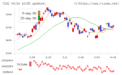 ゆうちょ銀行チャート