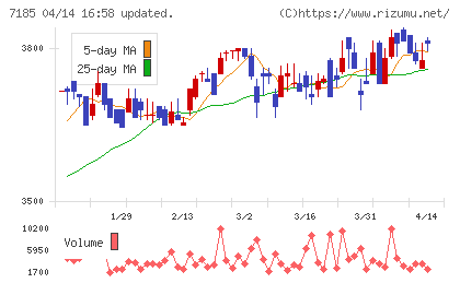 ヒロセ通商チャート