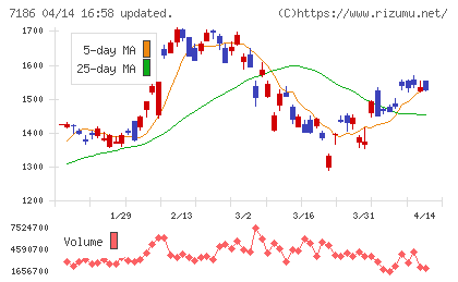 横浜フィナンシャルグループチャート