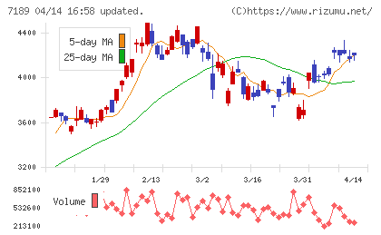 西日本フィナンシャルホールディングスチャート
