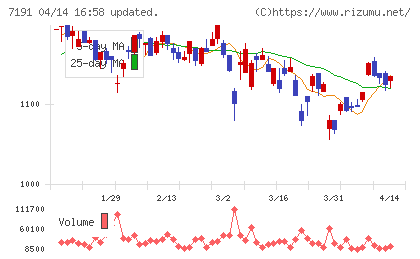 イントラストチャート