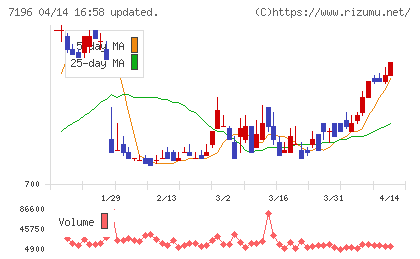 Ｃａｓａチャート