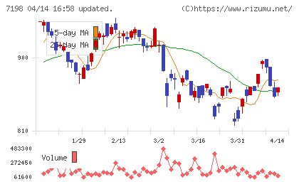 ＳＢＩアルヒチャート