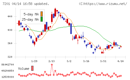 日産自動車チャート