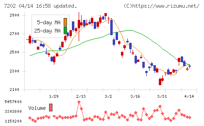 いすゞ自動車チャート