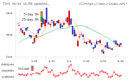 トヨタ自動車チャート