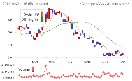 三菱自動車チャート