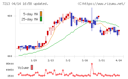 レシップホールディングスチャート