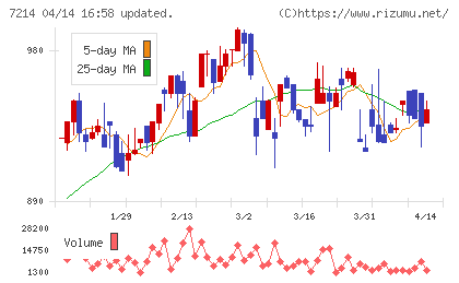 ＧＭＢチャート