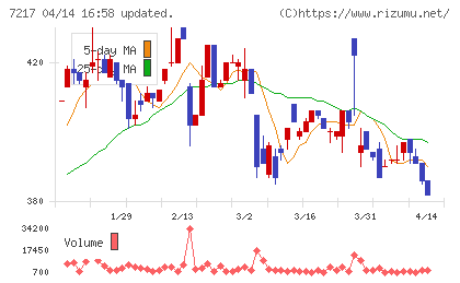 テインチャート
